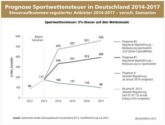 sportwetten gewinne steuerfrei sportwetten gewinne steuerfrei