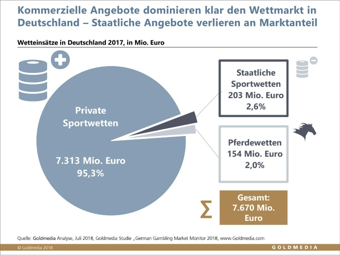 Der deutsche Wettmarkt wird 2017 ganz klar von privaten Sportwetten dominiert. 