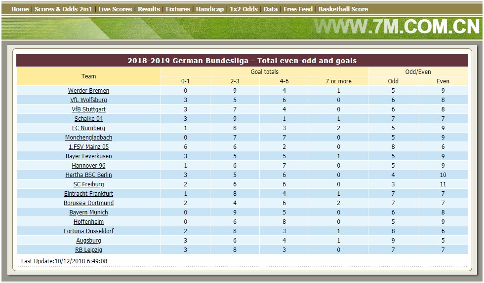 7msports Unterseite zu einer Bundesliga Statistik (Quelle: 7msports)