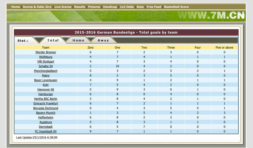 7msports Unterseite zu einer Bundesliga Statistik (Quelle: 7msports)