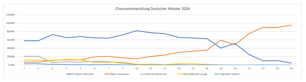 Chancenentwicklung Deutscher Meister 2024