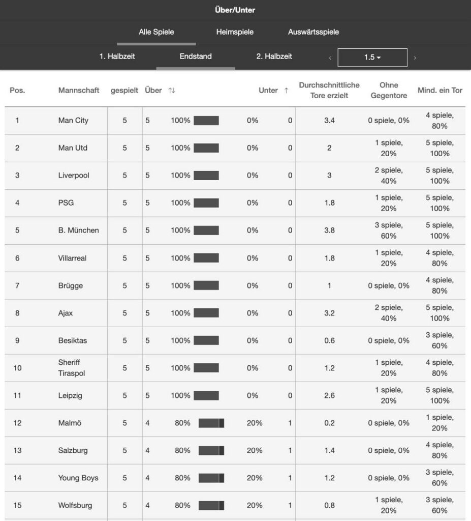 Die Statistik der Europa League bei Rabona