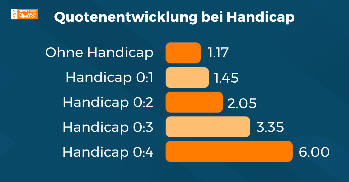 Quotenentwicklung