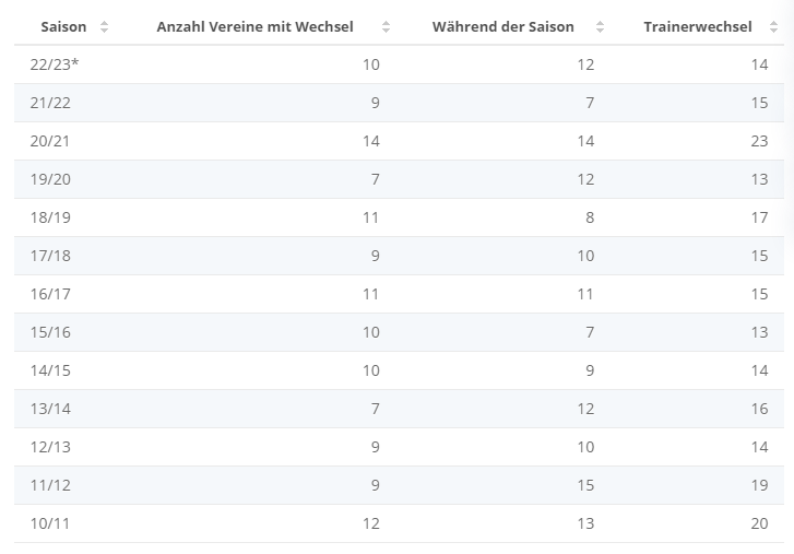 Bundesliga Trainerwechsel pro Saison von 2010 bis 2023