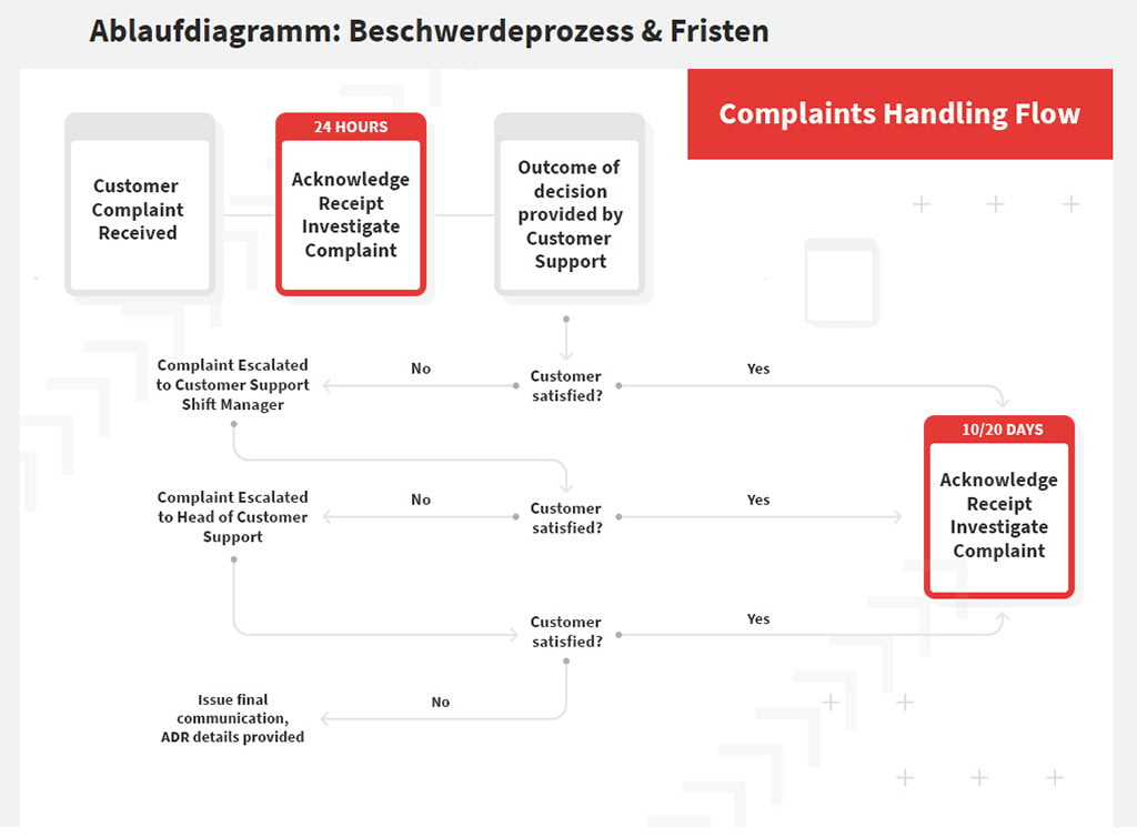 ZulaBet Infografik Beschwerdeprozess