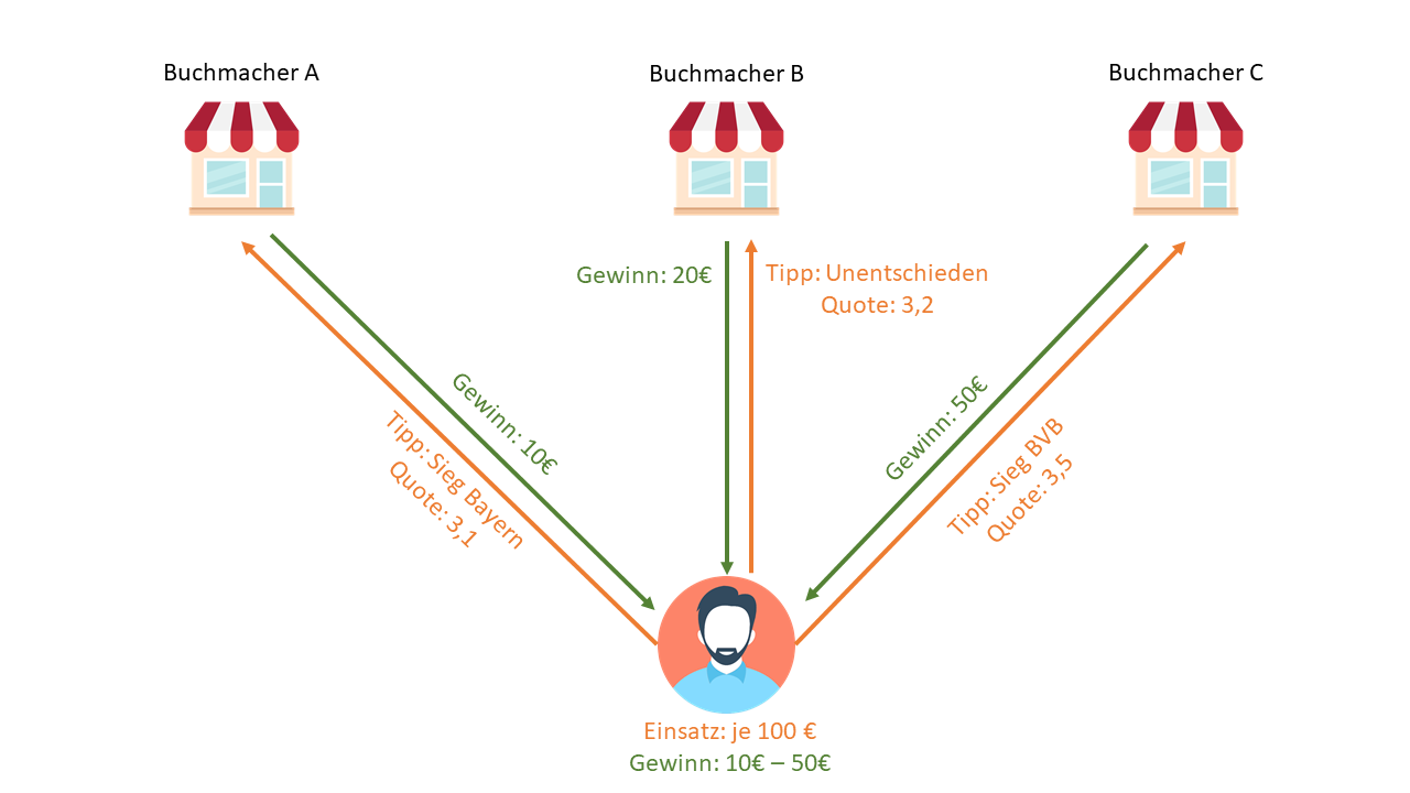 Arbitrage Wetten Infografik