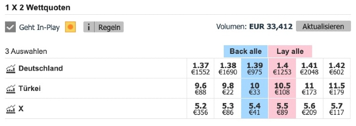 Lay- und Backwetten bei Betfair