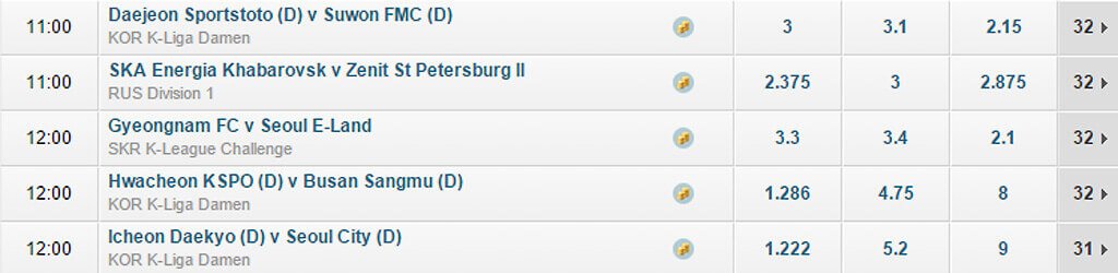Quotenübersicht bei BetVictor (Quelle: BetVictor)