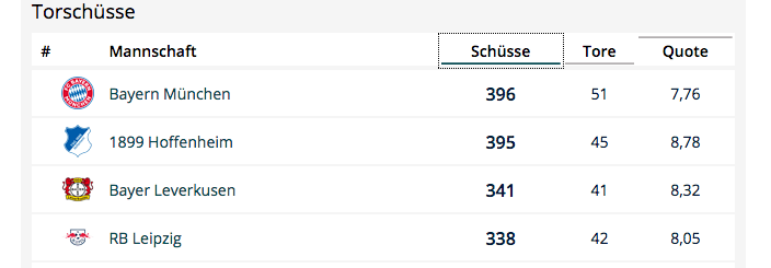 Bundesliga 2018/19 Torschuesse