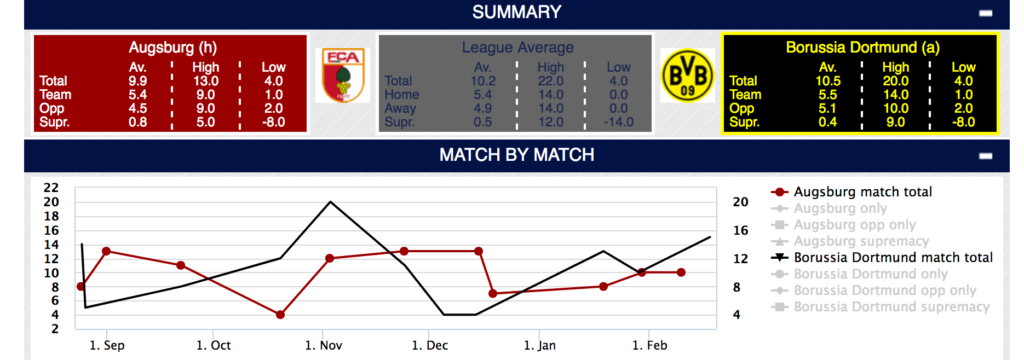 Eckball Statistik bei Simple Soccer Stats.com