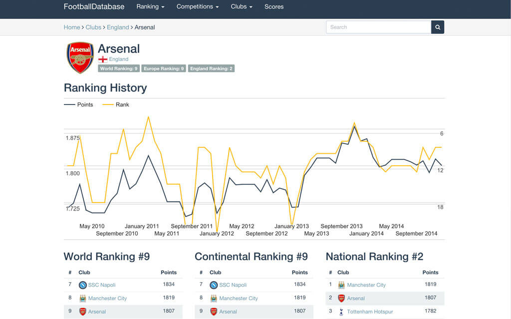 Footballdatabase Webseite mit einem Mannschafts Ranking (Quelle: Footballdatabase)