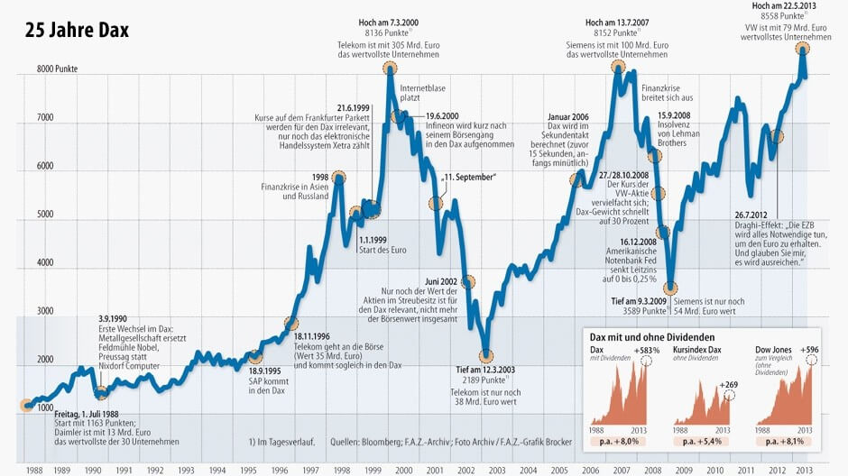 infografik-25-jahre-dax