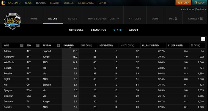 Auf der offiziellen Webseite findet man diverse Spiel-Statistiken und Infos (Quelle: lolesports.com/)