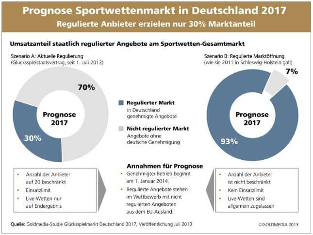 Sind Online Sportwetten in Deutschland legal?