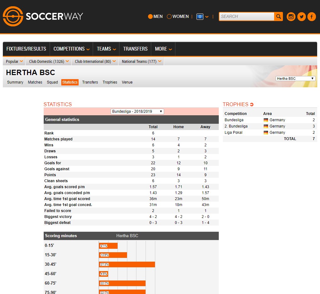 Soccerway Webseite mit Auszug Team-Statistik (Quelle: Soccerway)