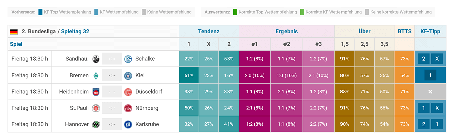 Fussball-Vorhersagen