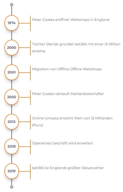 bet365 history timeline