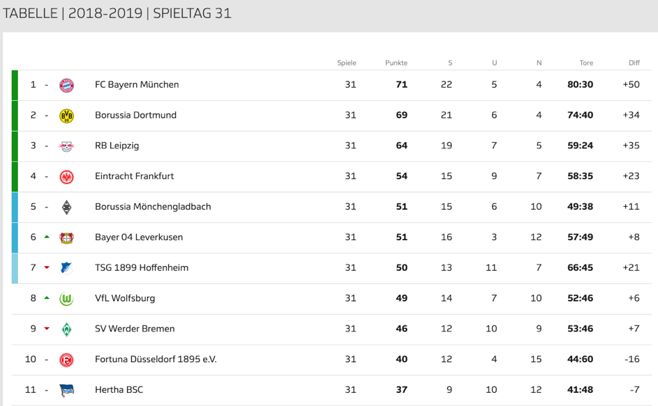 Tabelle Bundesliga