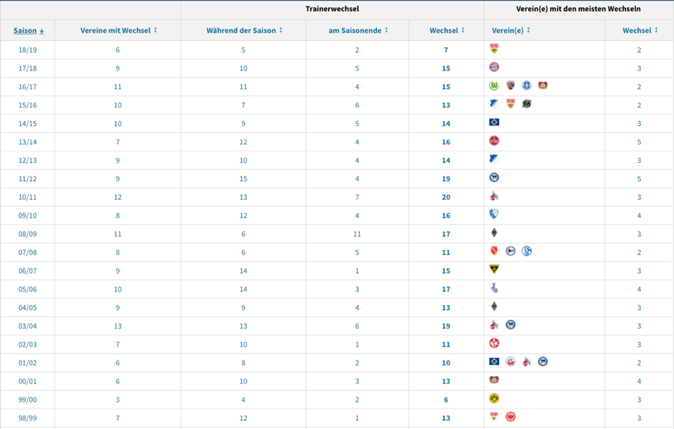 Trainerentlassung Wetten Transfermarkt