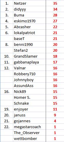 Klicke auf die Grafik für eine vergrößerte Ansicht

Name: Runde11Gesamt.JPG
Ansichten: 19
Größe: 37,4 KB
ID: 4816467