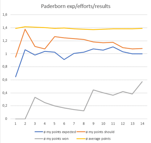 Klicke auf die Grafik für eine vergrößerte Ansicht  Name: paderborn_statistik.png Ansichten: 91 Größe: 11,2 KB ID: 5006250