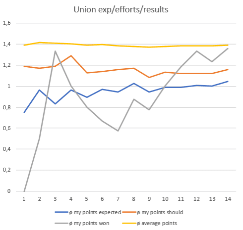 Klicke auf die Grafik für eine vergrößerte Ansicht  Name: union_statistik.png Ansichten: 90 Größe: 8,3 KB ID: 5006251