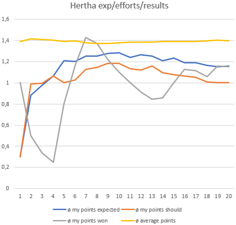 Klicke auf die Grafik für eine vergrößerte Ansicht

Name: hertha_formkurve.png
Ansichten: 256
Größe: 33,7 KB
ID: 5023060