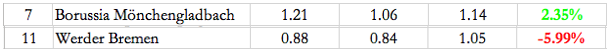 Klicke auf die Grafik für eine vergrößerte Ansicht  Name: gladbach-bremen_heim_auswärts.png Ansichten: 5 Größe: 14,5 KB ID: 5125802